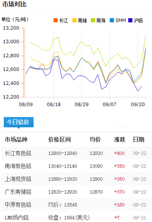 今日鋁價(jià)2016-9-22