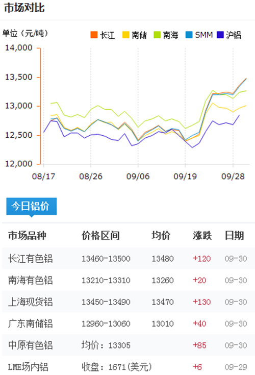 今日鋁價2016-9-30