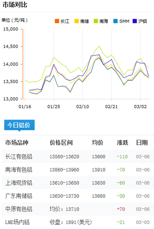 鋁錠價格今日鋁價2017-3-6