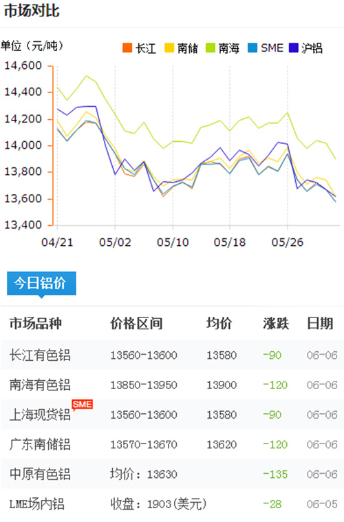 鋁錠價格今日鋁價2017-6-8