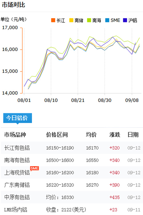 鋁錠價格今日鋁價2017-9-12