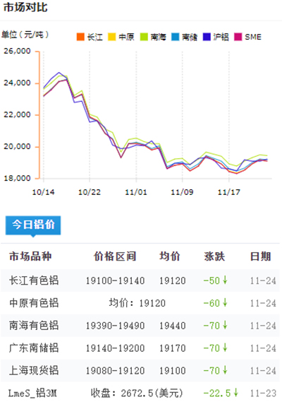 鋁錠價格今日鋁價2021-11-24(圖1)