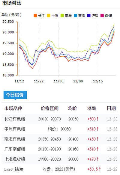 鋁錠價(jià)格今日鋁價(jià)2021-12-23(圖1)