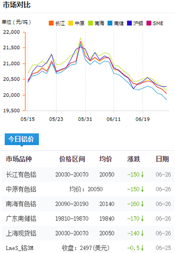 鋁錠價格今日鋁價6-26.jpg