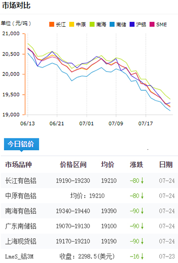 鋁錠價格今日鋁價7-24.jpg