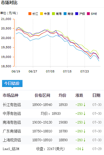 鋁錠價(jià)格今日鋁價(jià)7-30.jpg